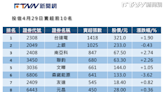 盤前十大前情提要／投信賣千張AI股台達電、電機股上銀 分別位居冠、亞軍