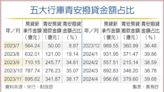 公股銀：強化新青安貸後管理