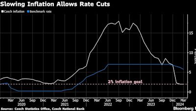 Czechs to Cut Rates as Outlook Gets More Hawkish