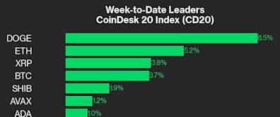 Dogecoin Climbs 5.4%, Tops CoinDesk 20 This Week: CoinDesk Indices Market Update