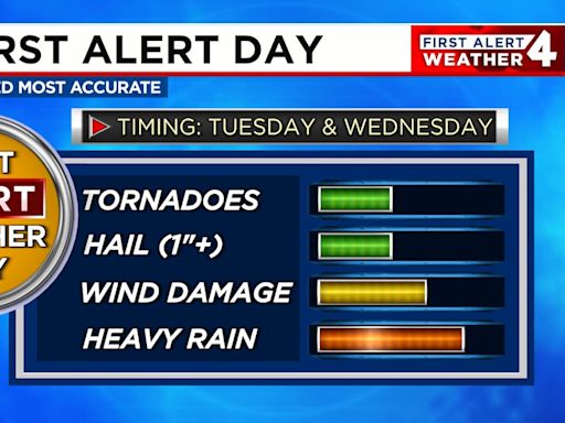 First Alert Forecast: Multiple First Alert Weather Days this week