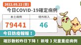 COVID-19／本土確診＋79441 、死亡 53 例！ 新增 3 位兒童重症有 2 名腦炎