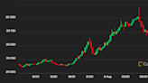 First Mover Asia: First $30K, Then $40K, but Bitcoin Needs Volatility First