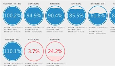 南化水庫蓄水率110%！原本數字先+10%忘記調？ 網友：不能說的秘密