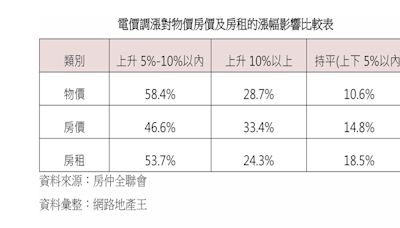 漲電價效應？ 33.4%民眾憂房價漲10%以上