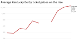 Are Kentucky Derby tickets more expensive this year? Here's what we know