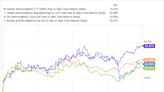 The Semiconductor Sector Rocketed 73% Higher in 2023, But These 3 Players Still Look Like Bargains