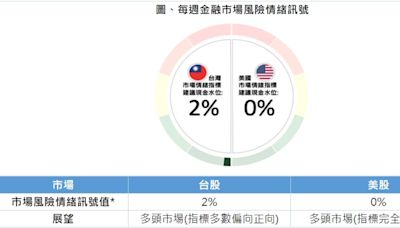 第一金投信、QRAFT：本周訊號美股指標多頭、台股指標正向