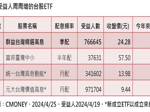 跌深買更多！ 4檔台股高息ETF受益人數「周周增」