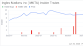 Director Sharp Ingle Sells 4,799 Shares of Ingles Markets Inc (IMKTA)