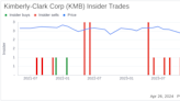 Insider Sell: President, Latin America Gonzalo Uribe Sells Shares of Kimberly-Clark Corp (KMB)