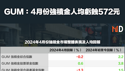 【強積金】GUM：4月份強積⾦⼈均虧蝕572元