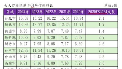 全台房價所得比創新高 新竹人想買房要不吃不喝10年