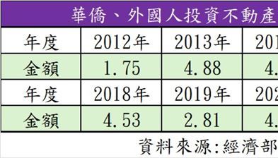 外國人投資台灣不動產2.38億美元創低 徐佳馨：法規限制多 物件選擇少