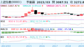 《陸股》滬指月線翻黑/Q1漲近6%；恆指季線連2紅