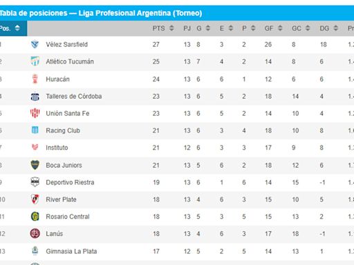 La tabla de posiciones de la Liga Profesional 2024: la lucha por el título y la clasificación a las copas 2025