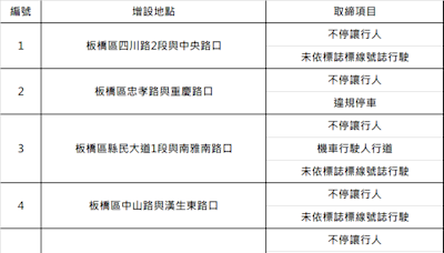 新北道路新增建置27處科技執法 | 7月1日正式上路啟用