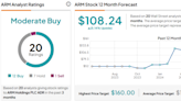 Down 20% in 1 Month, Is Arm Holdings Stock Cheap Now?