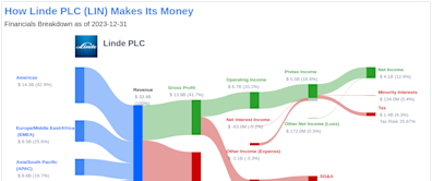 Linde PLC's Dividend Analysis