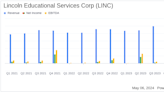 Lincoln Educational Services Corp (LINC) Surpasses Revenue Estimates in Q1 2024