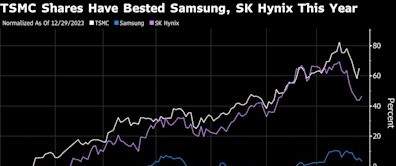 Crowded TSMC Trade Drives Funds to Cheaper AI Bets in Korea