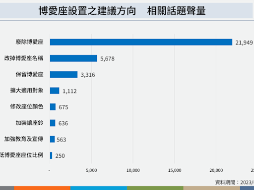 博愛座該不該廢除？大數據曝「這項」是主流意見