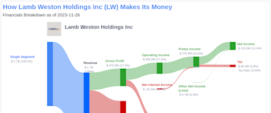 Lamb Weston Holdings Inc's Dividend Analysis