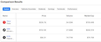 TSLA, AMD, or PLTR: Which Growth Stock Is the Best Pick?