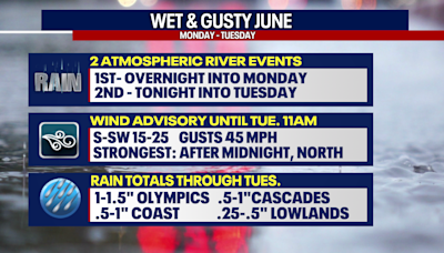 Seattle weather: Gusty winds, heavy rain continue Tuesday