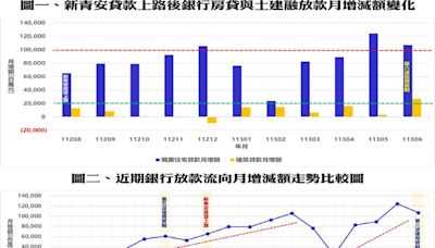 銀行審貸變嚴苛 購屋民眾門檻又變高