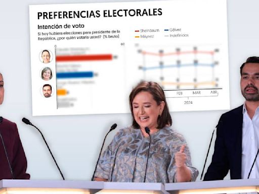 Tercer debate presidencial 2024: ¿Gálvez remonta o Sheinbaum gana? Así llegan en la Encuesta EF