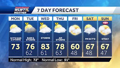 Timeline: Tracking chance for rain, severe weather threat all week