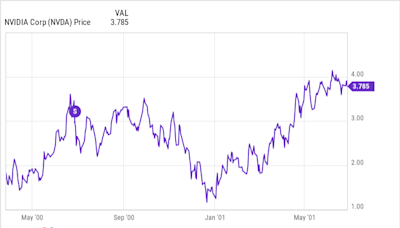 Will Nvidia Stock Soar After Its Stock Split? Here's What History Shows.