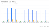 Herbalife Ltd (HLF) Reports Mixed Results for Q4 and Full-Year 2023