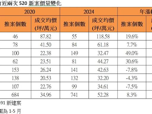 一圖看完！全台七大都會區 房價飆漲嚇死人