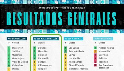 Durango la ciudad más competitiva a nivel nacional según el IMCO