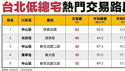 北市低總小宅當道 林森北路近百件交易居冠