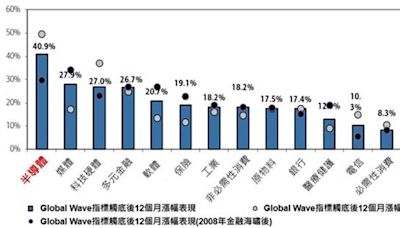 布局全球半導體主動型基金 掌握半導體黃金十年