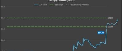 Trade of the Day: Buy Canopy Growth (CGC) Stock Call Options on Rescheduling News