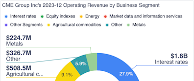 CME Group: Threat of New Competition Is Fully Priced In