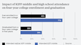 KIPP Middle and High School Students Have Far Higher College Completion Rates