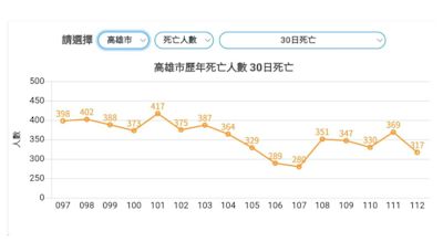 致死率超高！高雄車禍中高齡、機車族奪魂370人 警方說話了