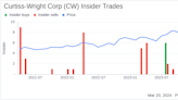 Insider Sell: Chair and CEO Lynn Bamford Sells 2,620 Shares of Curtiss-Wright Corp (CW)