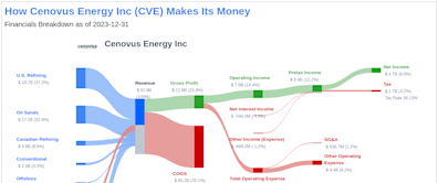 Cenovus Energy Inc's Dividend Analysis