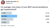 SEO implementation: A comprehensive guide
