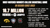 NCAA Women’s Basketball National Championship Tops 18.7M Viewers