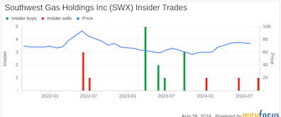 Insider Sale at Southwest Gas Holdings Inc (SWX): CFO Robert Stefani Sells 11,000 Shares