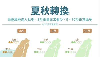 氣象署：未來一季氣溫偏暖 8月雨量偏少 侵台颱風平均數0.9個