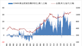 《貴金屬》COMEX黃金下跌0.3% ETF持倉增加