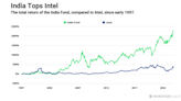 The Quest for Value: Intel vs. India Stocks